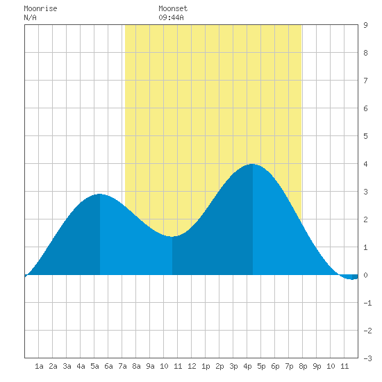 Steinhatchee tide chart for Monday, April 6, 2026