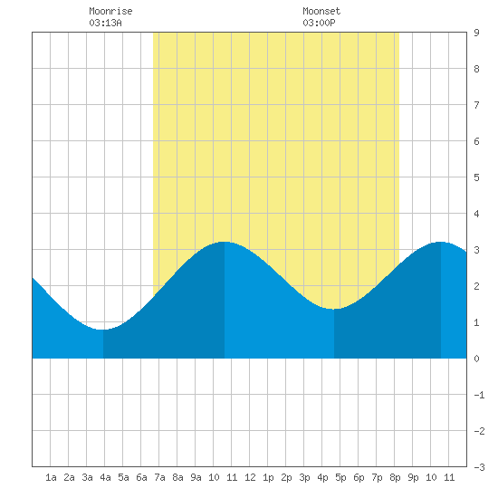 Steinhatchee tide chart for Monday, May 11, 2026