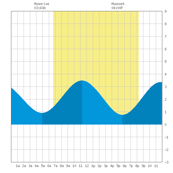 Steinhatchee tide chart for Tuesday, May 12, 2026