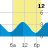 Steinhatchee tide chart for Tuesday, May 12, 2026