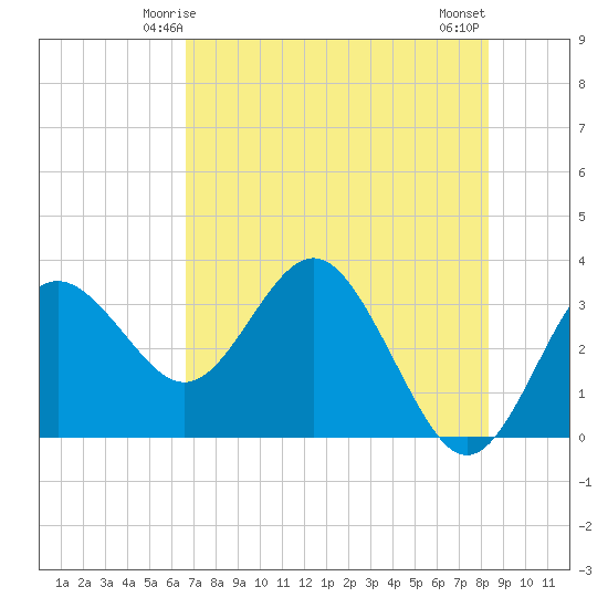 Steinhatchee tide chart for Thursday, May 14, 2026