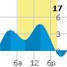 Steinhatchee tide chart for Sunday, May 17, 2026