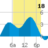 Steinhatchee tide chart for Monday, May 18, 2026