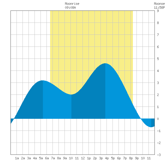 Steinhatchee tide chart for Tuesday, May 19, 2026