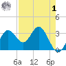 Steinhatchee tide chart for Friday, May 1, 2026