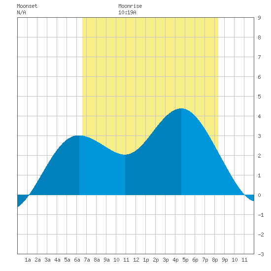 Steinhatchee tide chart for Wednesday, May 20, 2026