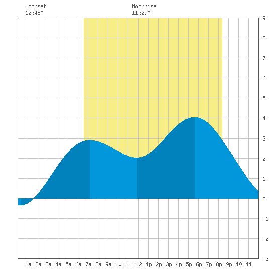 Steinhatchee tide chart for Thursday, May 21, 2026
