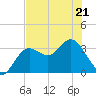 Steinhatchee tide chart for Thursday, May 21, 2026