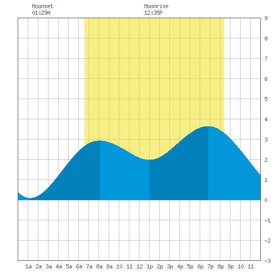 Steinhatchee tide chart for Friday, May 22, 2026