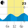 Steinhatchee tide chart for Saturday, May 23, 2026