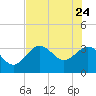 Steinhatchee tide chart for Sunday, May 24, 2026