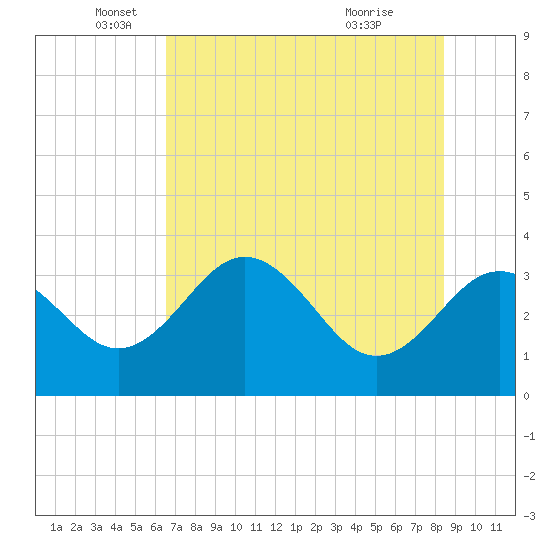 Steinhatchee tide chart for Monday, May 25, 2026