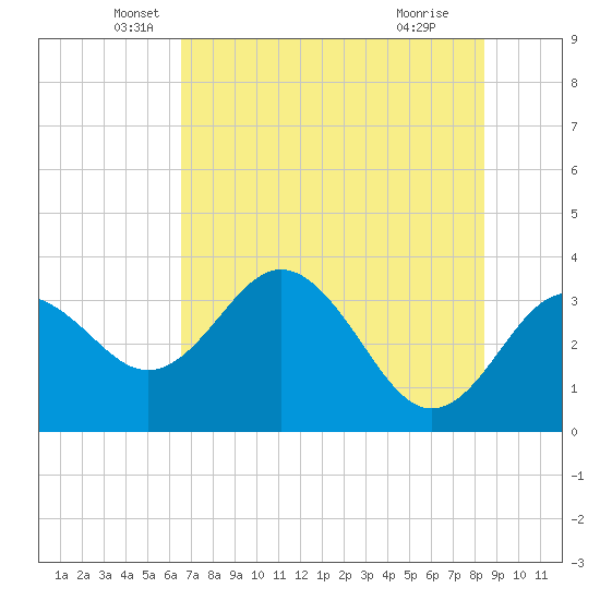 Steinhatchee tide chart for Tuesday, May 26, 2026