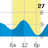 Steinhatchee tide chart for Wednesday, May 27, 2026
