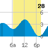 Steinhatchee tide chart for Thursday, May 28, 2026