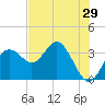 Steinhatchee tide chart for Friday, May 29, 2026