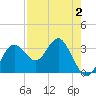 Steinhatchee tide chart for Saturday, May 2, 2026