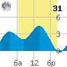 Steinhatchee tide chart for Sunday, May 31, 2026