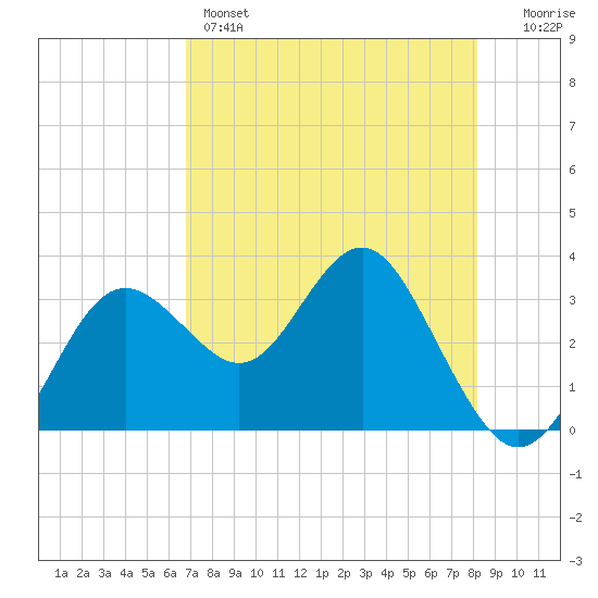 Steinhatchee tide chart for Sunday, May 3, 2026