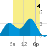 Steinhatchee tide chart for Monday, May 4, 2026