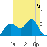Steinhatchee tide chart for Tuesday, May 5, 2026