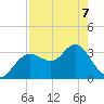 Steinhatchee tide chart for Thursday, May 7, 2026