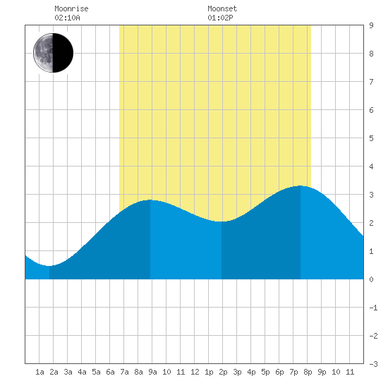 Steinhatchee tide chart for Saturday, May 9, 2026