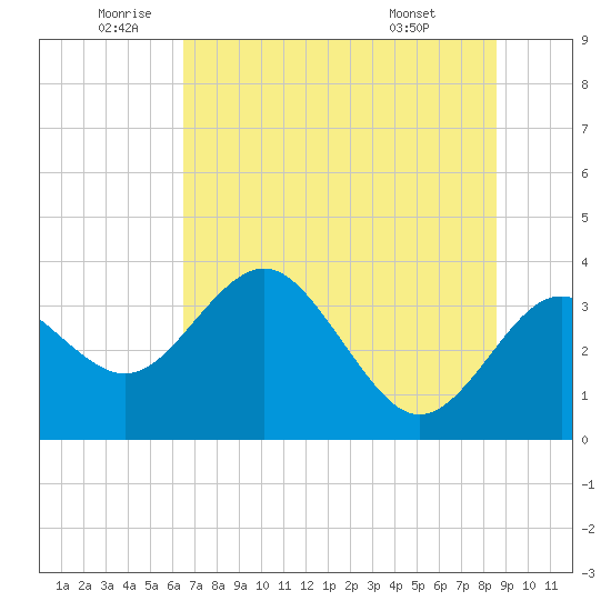 Steinhatchee tide chart for Wednesday, June 10, 2026