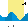 Steinhatchee tide chart for Wednesday, June 10, 2026