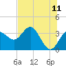 Steinhatchee tide chart for Thursday, June 11, 2026
