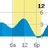 Steinhatchee tide chart for Friday, June 12, 2026