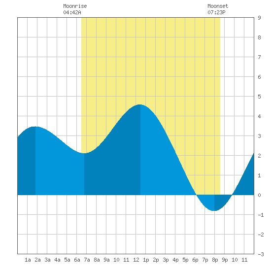 Steinhatchee tide chart for Saturday, June 13, 2026