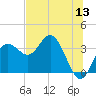 Steinhatchee tide chart for Saturday, June 13, 2026