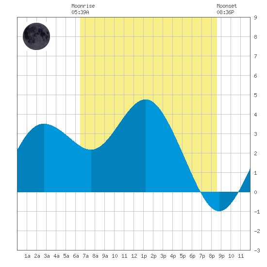 Steinhatchee tide chart for Sunday, June 14, 2026