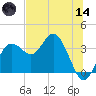 Steinhatchee tide chart for Sunday, June 14, 2026