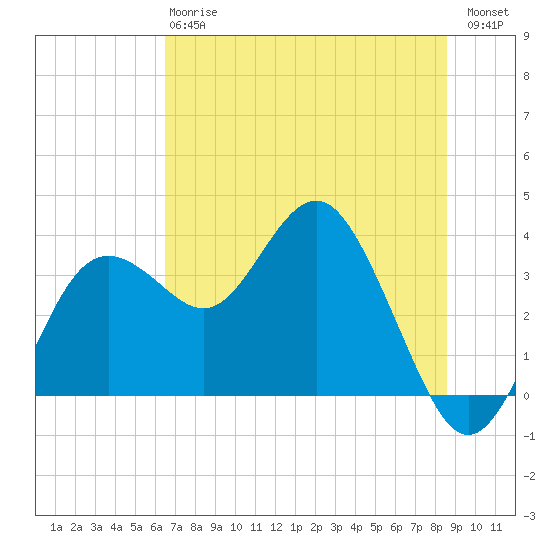 Steinhatchee tide chart for Monday, June 15, 2026