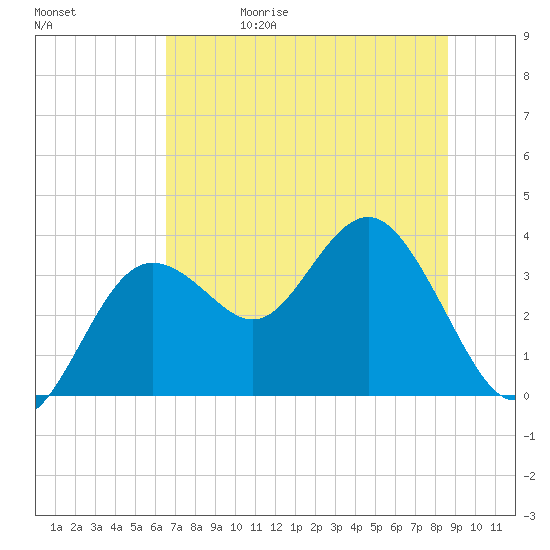 Steinhatchee tide chart for Thursday, June 18, 2026