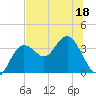 Steinhatchee tide chart for Thursday, June 18, 2026