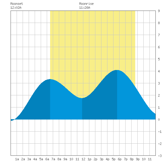 Steinhatchee tide chart for Friday, June 19, 2026