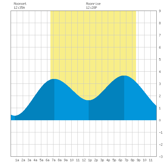 Steinhatchee tide chart for Saturday, June 20, 2026