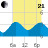 Steinhatchee tide chart for Sunday, June 21, 2026