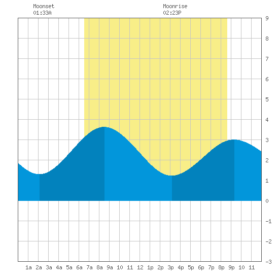 Steinhatchee tide chart for Monday, June 22, 2026