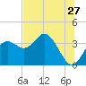 Steinhatchee tide chart for Saturday, June 27, 2026