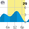 Steinhatchee tide chart for Monday, June 29, 2026