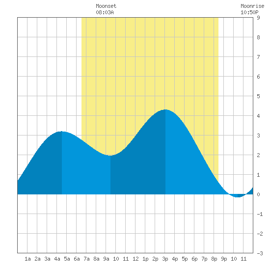 Steinhatchee tide chart for Tuesday, June 2, 2026