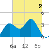 Steinhatchee tide chart for Tuesday, June 2, 2026