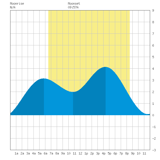 Steinhatchee tide chart for Thursday, June 4, 2026