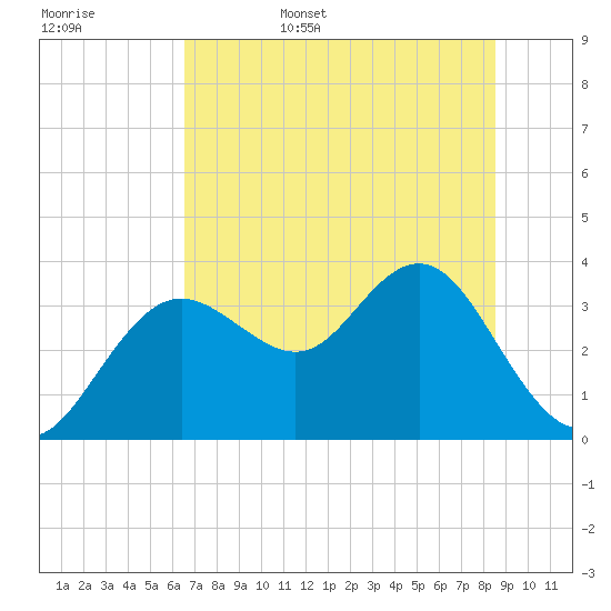 Steinhatchee tide chart for Friday, June 5, 2026