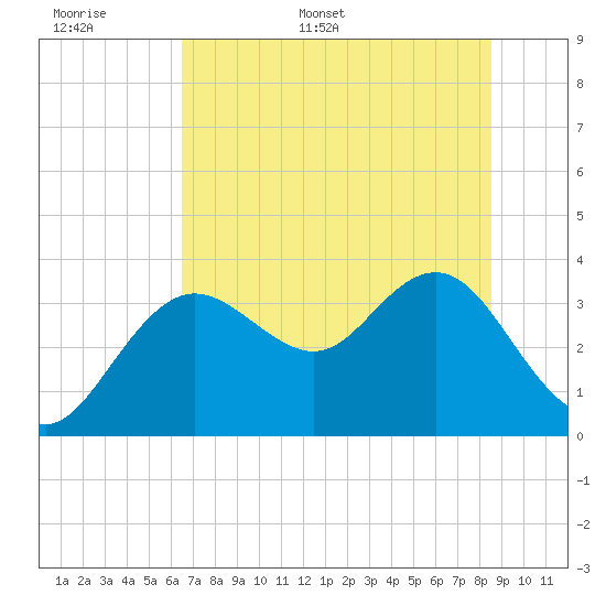 Steinhatchee tide chart for Saturday, June 6, 2026