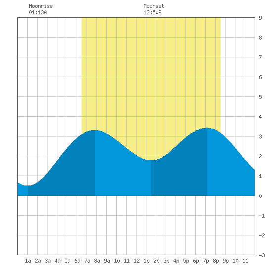 Steinhatchee tide chart for Sunday, June 7, 2026